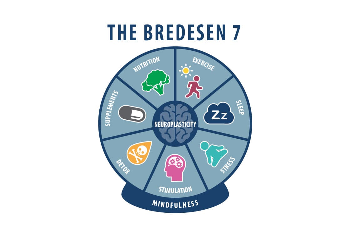 Bredesen Protocol Diagram showing 7 key pillars